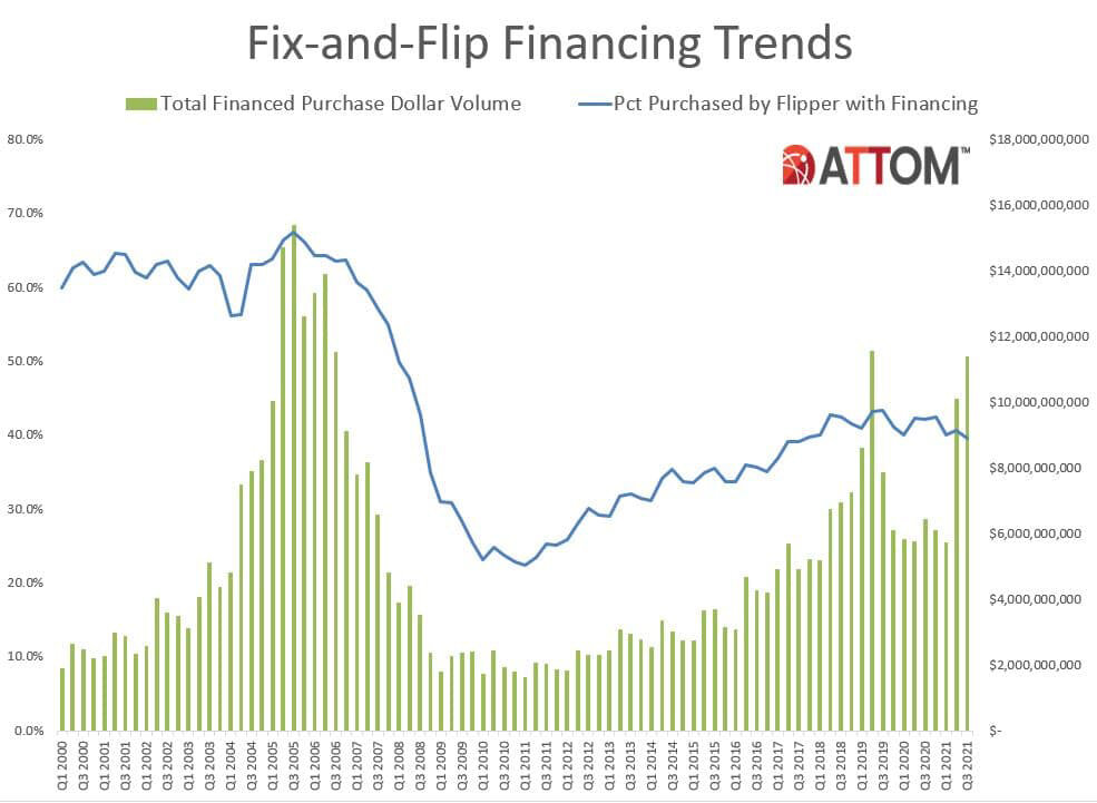 https://www.worldpropertyjournal.com/news-assets/Fix-and-Flip-Financing-Trends-Chart-Q321.jpg
