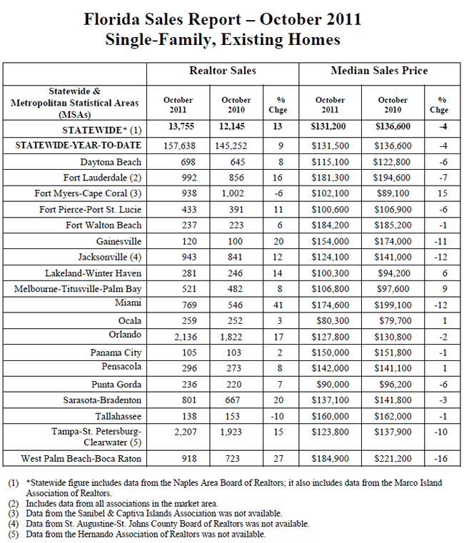 Florida Home Sales Uptick 13 in October WORLD PROPERTY JOURNAL