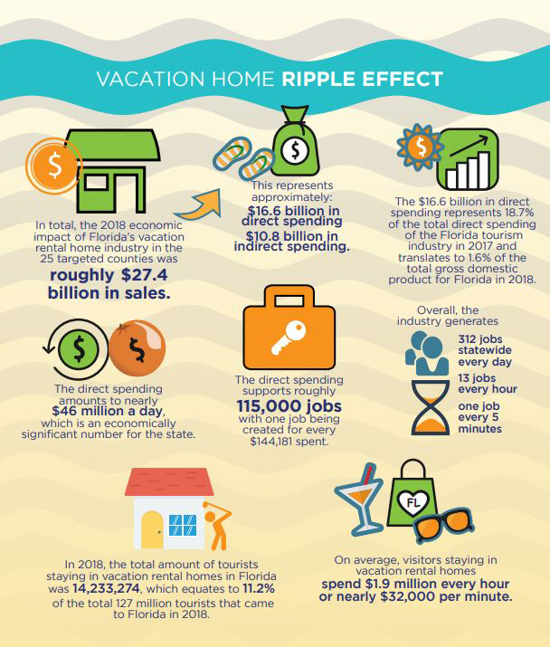 Florida's Economy Enjoys 27 Billion Annual Boost From Vacation Home