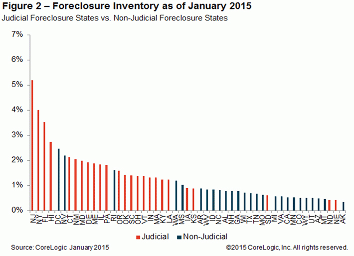 Foreclosure-Inventory-as-of-January-2015.jpg