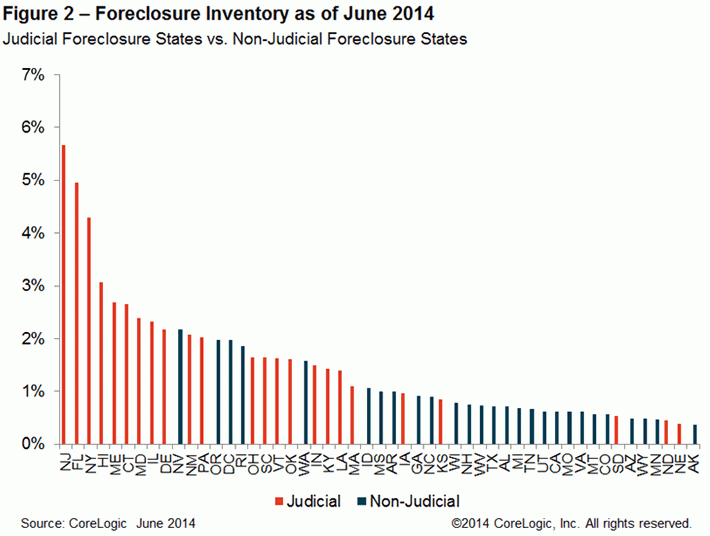 WPC News | Foreclosure Inventory as of June 2014