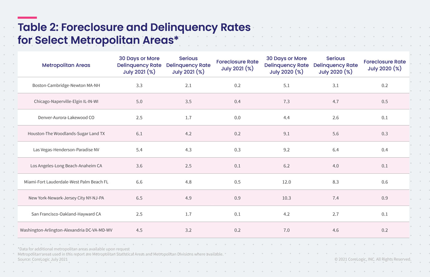 https://www.worldpropertyjournal.com/news-assets/Foreclosure-and-delinquency-rates-for-select-metros.jpg