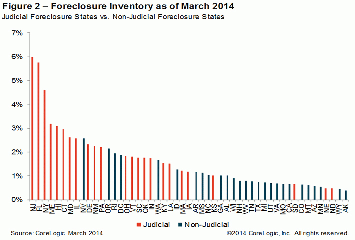 Foreclosure-inventory-as-of-March-2014.jpg