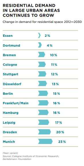 WPJ News | Germany Housing Demand 2015 by Ziegert