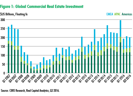 Global-Commercial-Real-Estate-Investment-2016.png