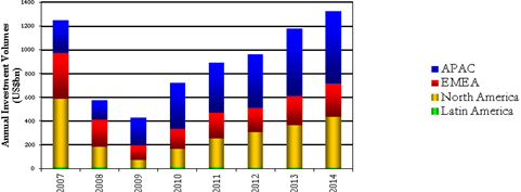 WPC News | Global Commercial Real Estate Markets - Annual Investment Volumes by Region