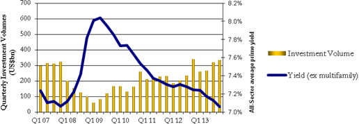 WPC News | Global Commercial Real Estate Quarterly Investments Volumes