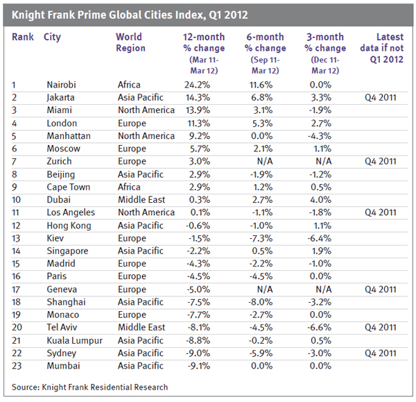 Global-Markets-Residential-Price-Index-Results-for-Q1-2012-knight-frank-chart-2.jpg