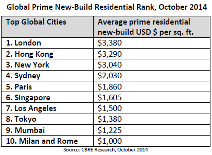 WPJ News | Global Prime New-Build Residential Rank, October 2014