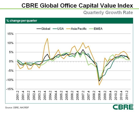 GlobalOfficeCapitalValueIndex.jpg