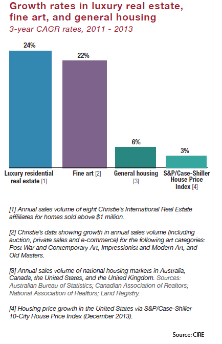 Growth-rates-in-luxury-real-estate-fine-art-and-general-housing---2011-and-2013.jpg