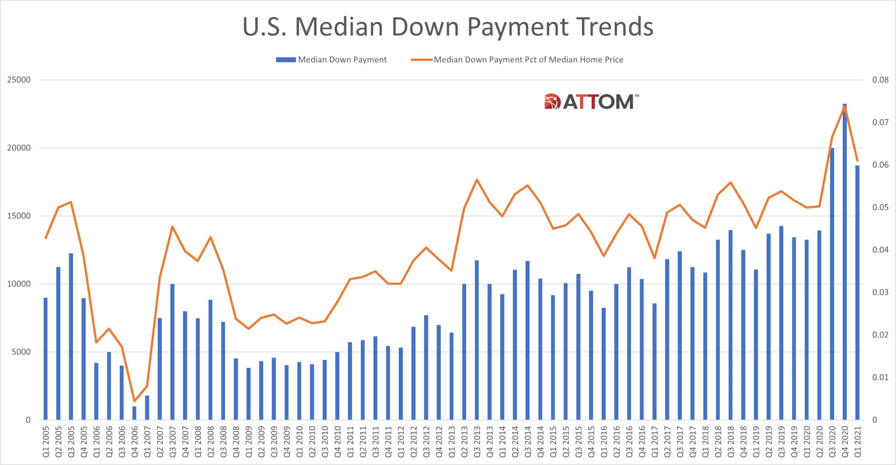 https://www.worldpropertyjournal.com/news-assets/Historical-Down-Payment-Chart.png