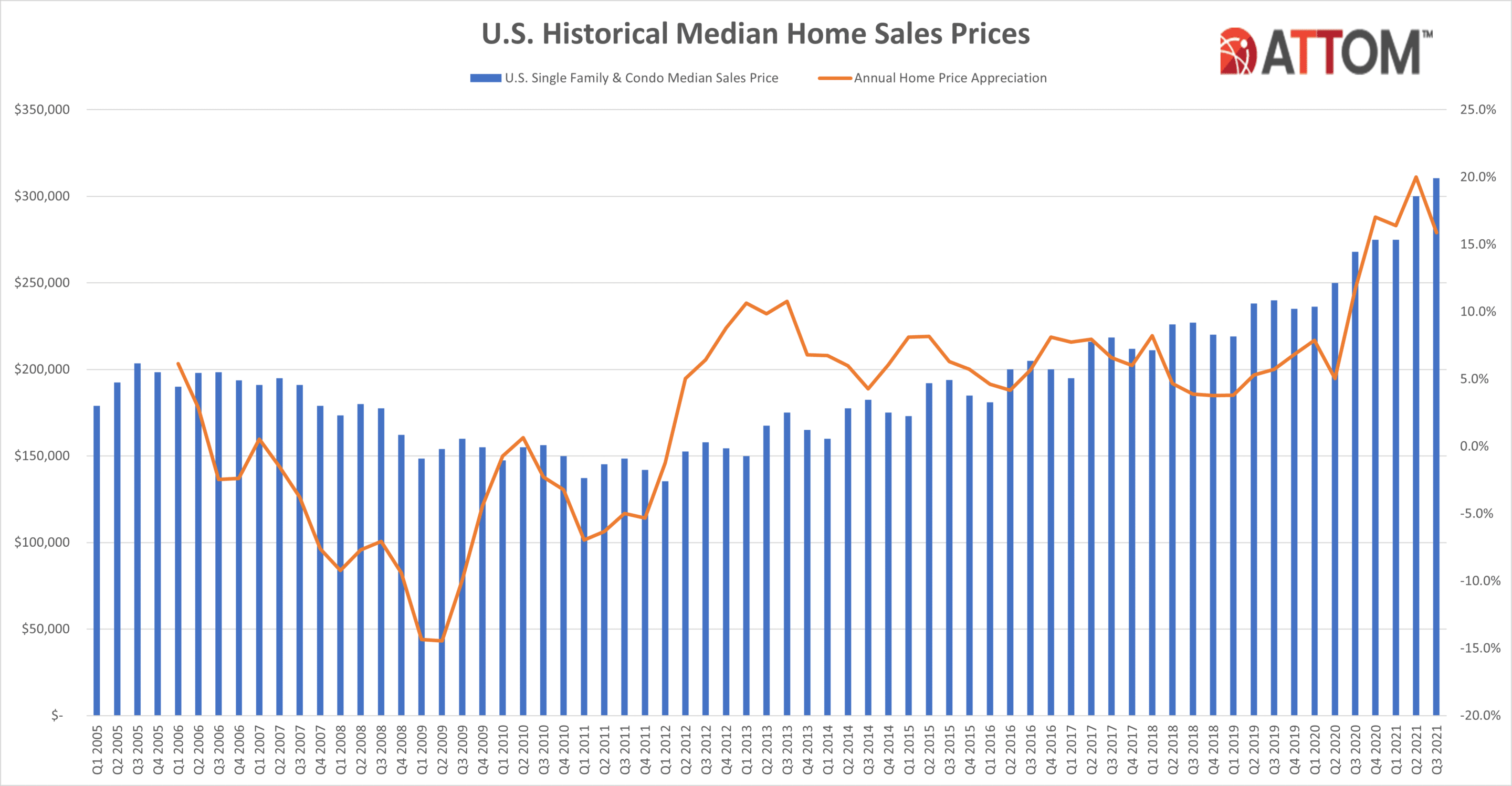 https://www.worldpropertyjournal.com/news-assets/Historical-Median-Sales-Prices.png