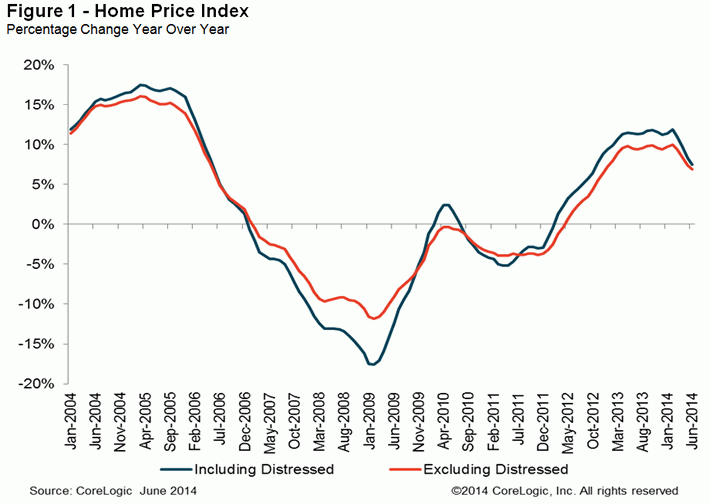 WPC News | Home Price Index - June 2014