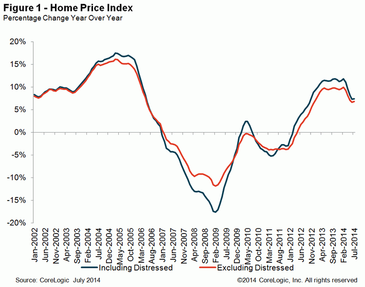 Home Price Index July 2014 Chart 1.gif