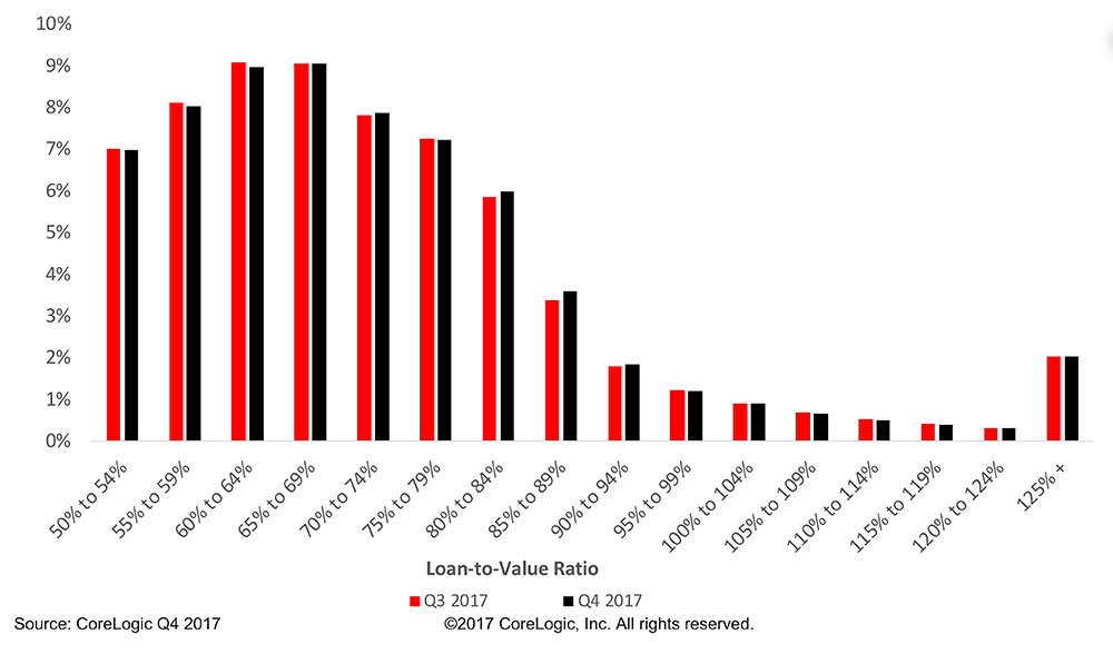 Home Equity Chart