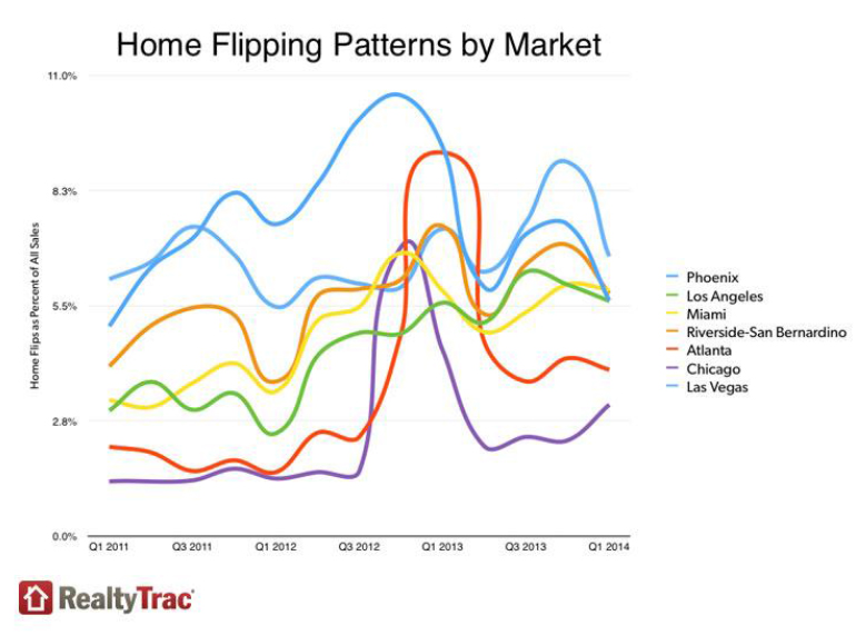 WPC News | Home Flipping Patterns by Market 2014