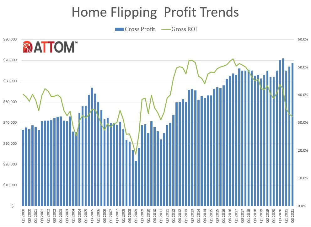 https://www.worldpropertyjournal.com/news-assets/Home-Flipping-Profit-Trends-Chart-Q321.jpg