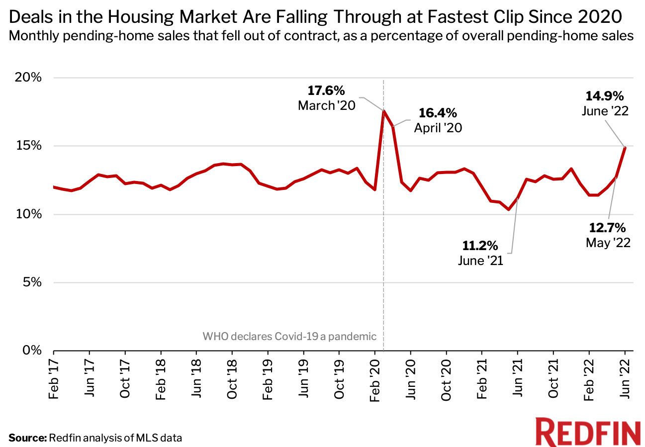 https://www.worldpropertyjournal.com/news-assets/Homes_Falling_Out_of_Contract.jpeg