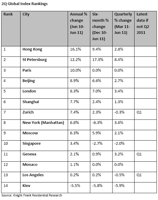 Hong-Kong-Edges-Out-London-as-Top-Performing-Global-City-in-2Q-chart.jpg