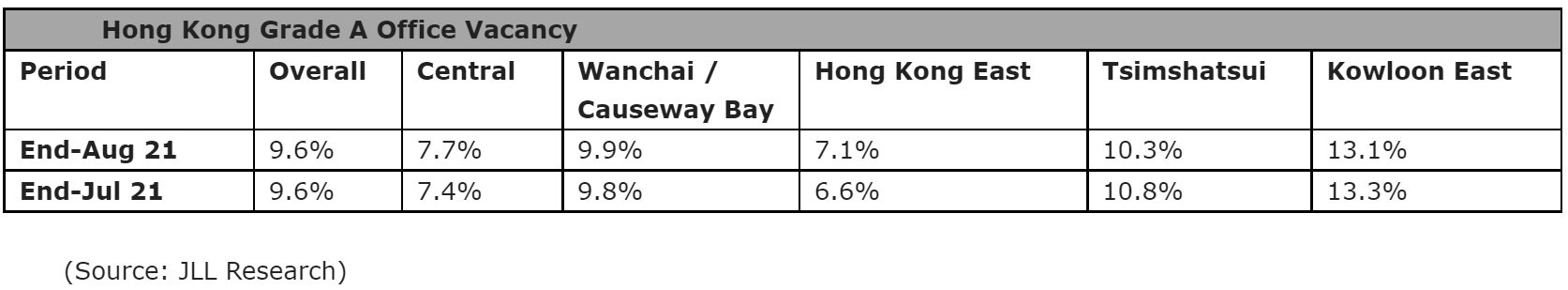 https://www.worldpropertyjournal.com/news-assets/Hong-Kong-Grade-A-Office-Vacancy-10042021.jpg