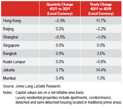 Hong-Kong-Shanghai-Luxury-Residential-Prices-Dip-in-4Q-chart.jpg
