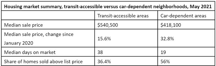 Housing-market-summary,-transit-accessible-versus-car-dependent-neighborhoods,-May-2021.jpg