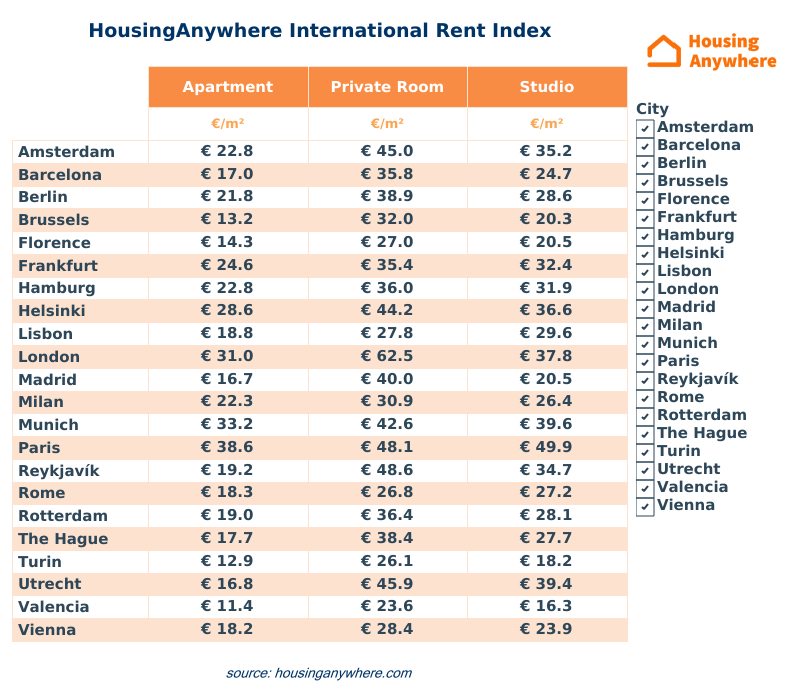 https://www.worldpropertyjournal.com/news-assets/HousingAnywhere%20Rent%20Index%20by%20m2%20apartments%20studios%20rooms.png