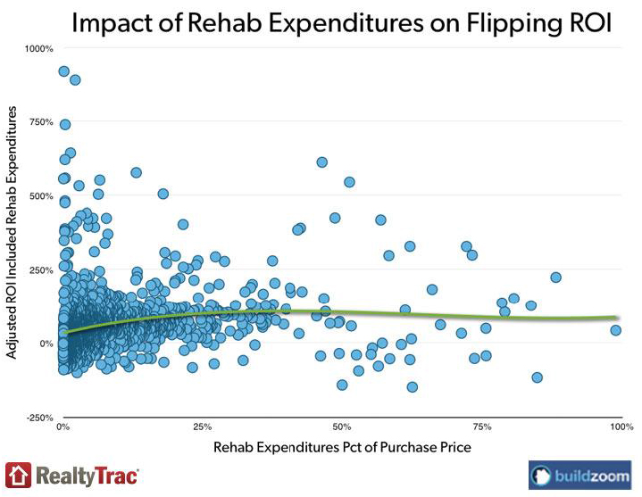 WPC News | Impact of Rehab Expenditures on Flipping ROI