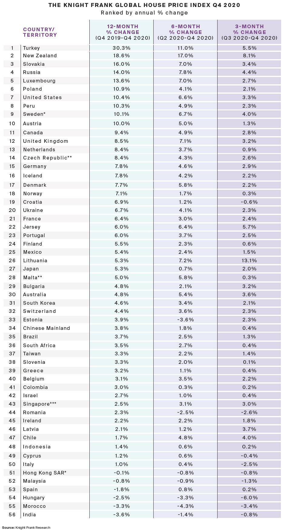 https://www.worldpropertyjournal.com/news-assets/International-property-sales-data-for-2020.jpg