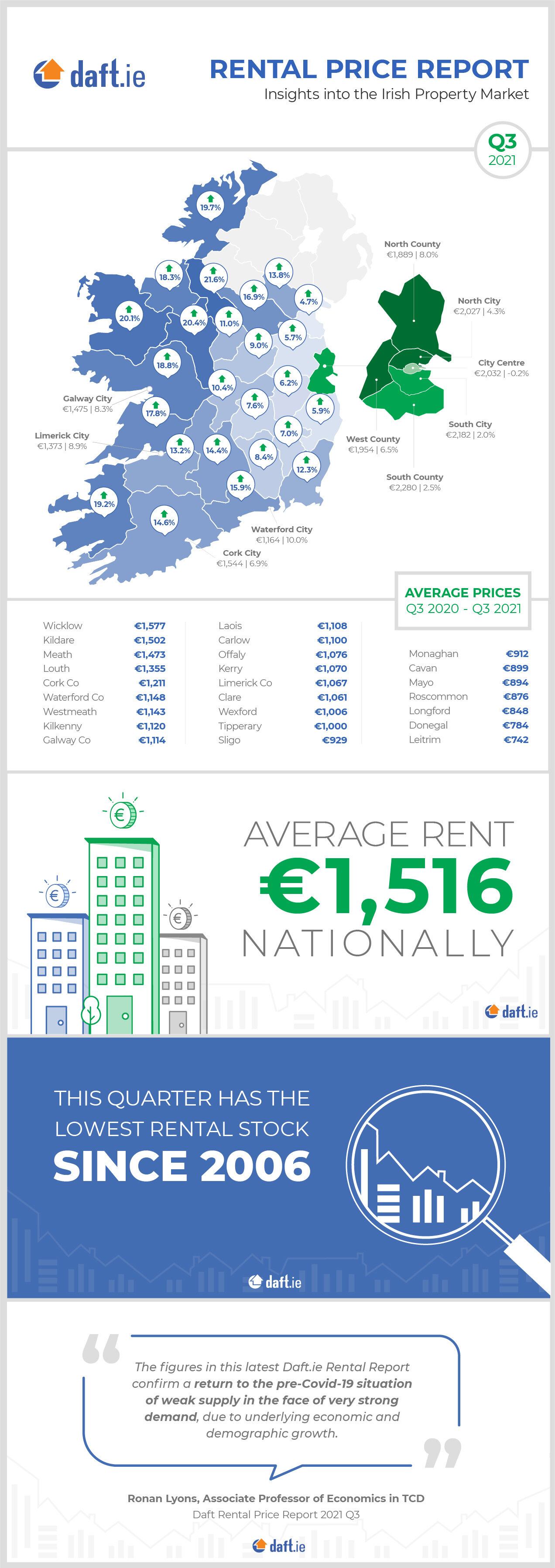 https://www.worldpropertyjournal.com/news-assets/Ireland-Rental-Prices-by-Daft.ie-%28Q3%2C-2021%29.jpg