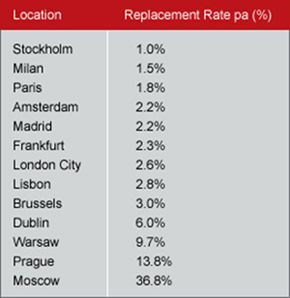 JLL-Rate-of-European-office-building-replacement-30-April-2012.jpg