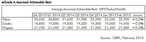 Japan-Office-Market-Rents-Feb.jpg