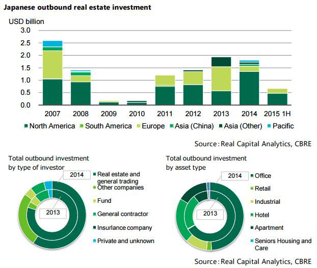 Japan-Outbound-Capital-Flow-2015-(CBRE).jpg