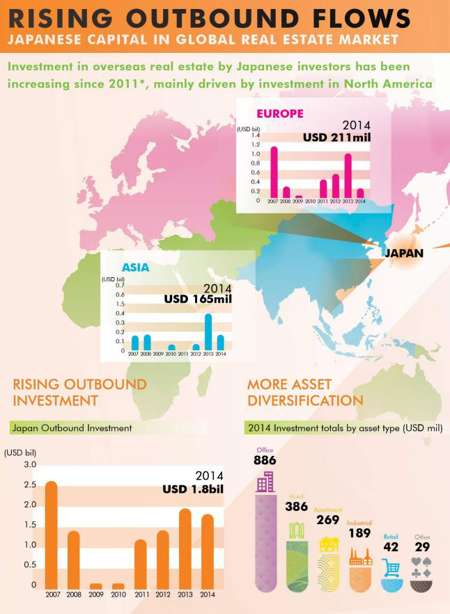 Japan-Outbound-Capital-Flows-Q3,-2015-(CBRE).jpg