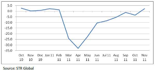 Japan-year-on-year-percentage-change-in-RevPAR-JPY-chart.jpg
