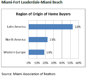 Key-Miami-Brazil-Foreign-property-Buyer-Stats-chart-1.jpg