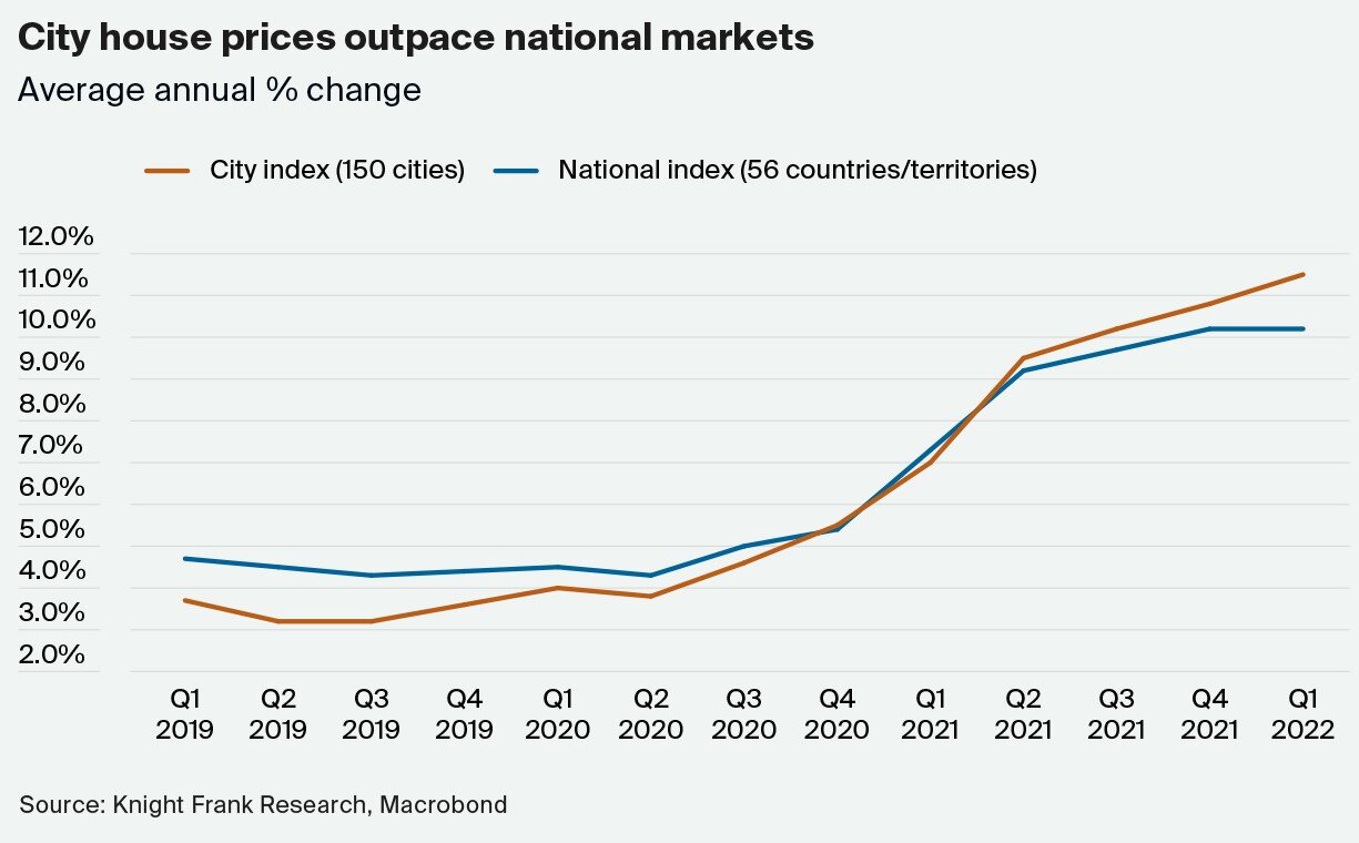 https://www.worldpropertyjournal.com/news-assets/Knight%20Frank%202022%20Global%20House%20Price%20Data%20-%20City%20house%20prices%20outpace%20national%20markets.jpg