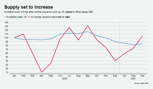 Knight-Frank-2021-UK-housing-report-OnTheMarket-2021-data.jpg