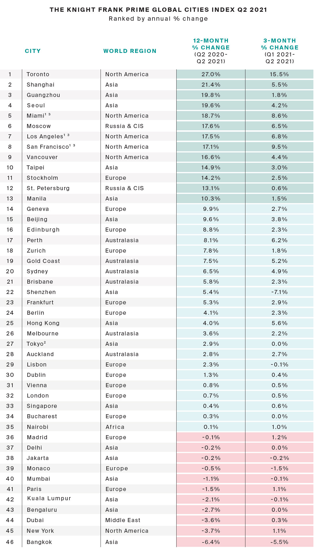 https://www.worldpropertyjournal.com/news-assets/Knight-Frank-Global-Prime-Home-Index-Q2-2021.jpg