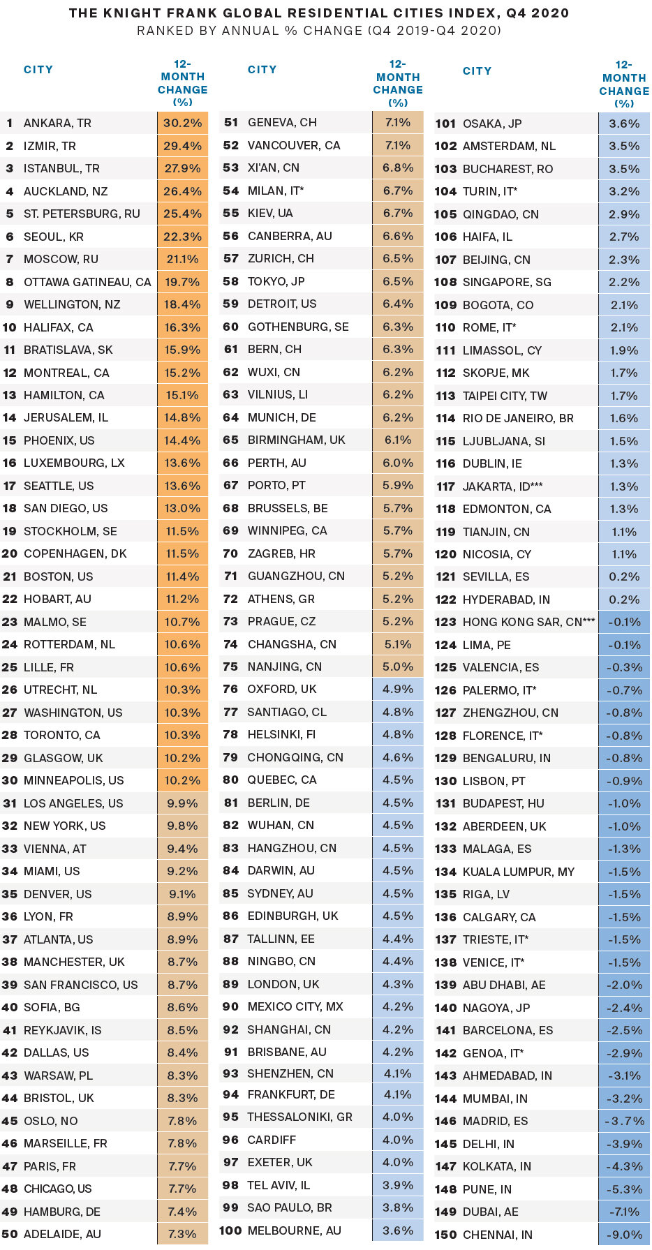 https://www.worldpropertyjournal.com/news-assets/Knight-Frank-Global-Residential-Cities-Index%2C-Q4-2020.jpg