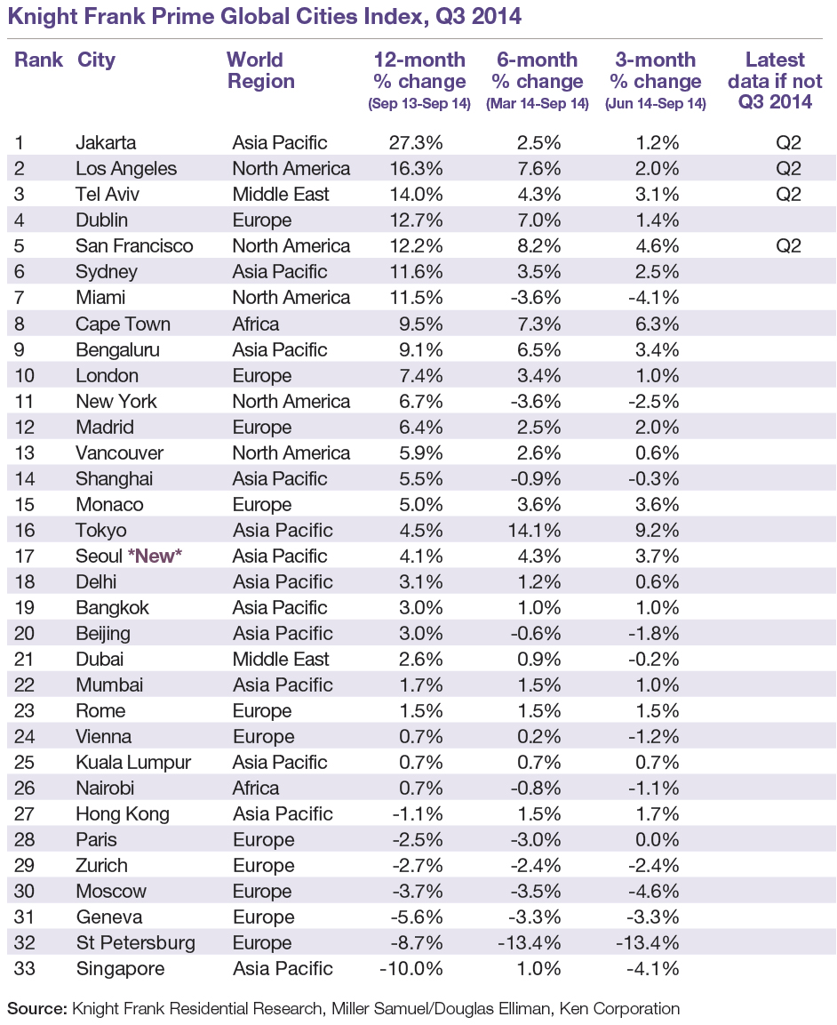 Knight-Frank-Prime-Global-Cities-Index-Q3-2014.jpg