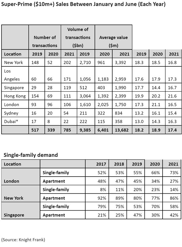 Knight-Frank-super-prime-sales-data-for-2021.jpg