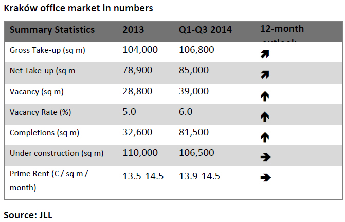 WPJ News | KrakÃ³w office market in numbers 