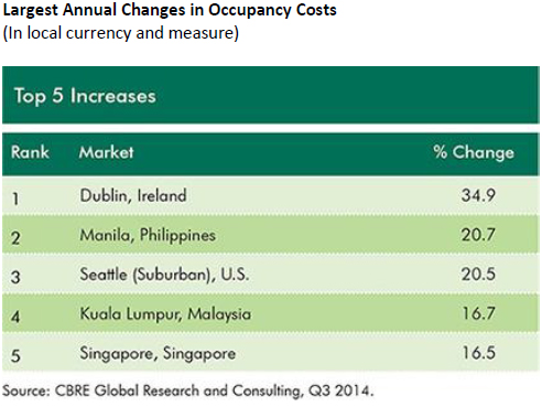 Largest-Annual-Changes-in-Occupancy-Costs.jpg