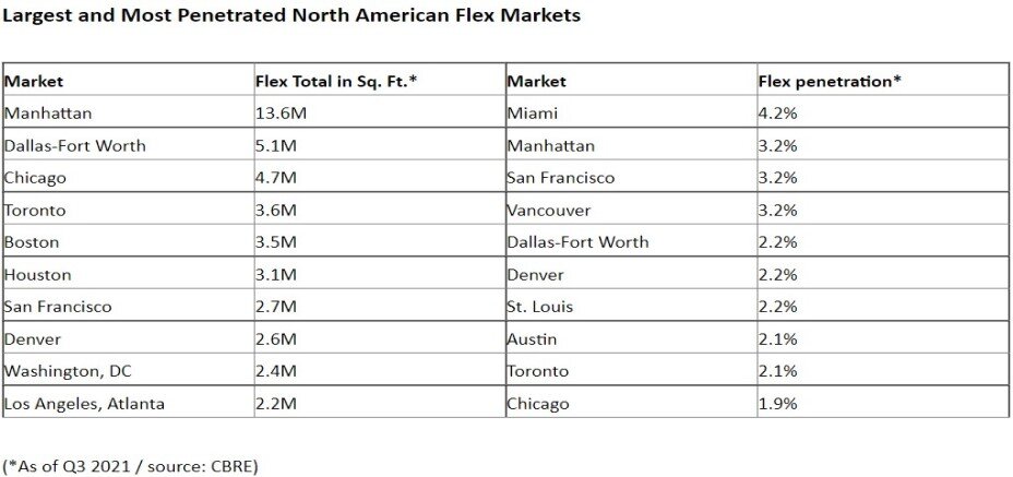 https://www.worldpropertyjournal.com/news-assets/Largest-and-Most-Penetrated-North-American-Flex-Markets-2.jpg