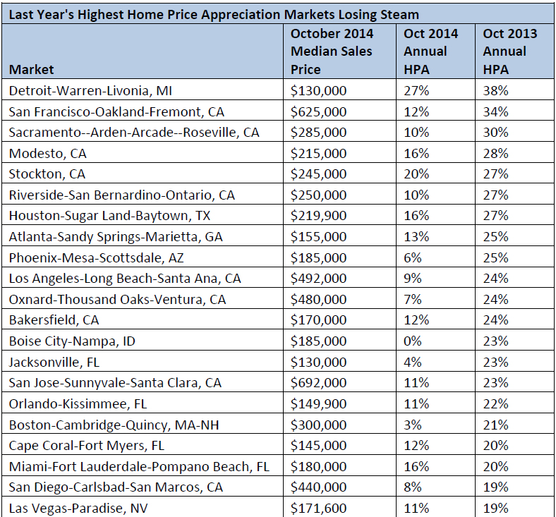 WPJ News | Last Year's Highest Home Price Appreciation Markets Losing Steam