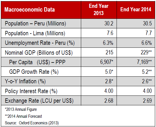 WPC News | Lima Peru Macroeconomic Data 2014