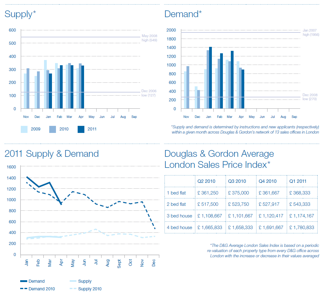 London Housing Market Enjoys Price Uptick in April Despite Slowing Demand, Rentals Remain Strong