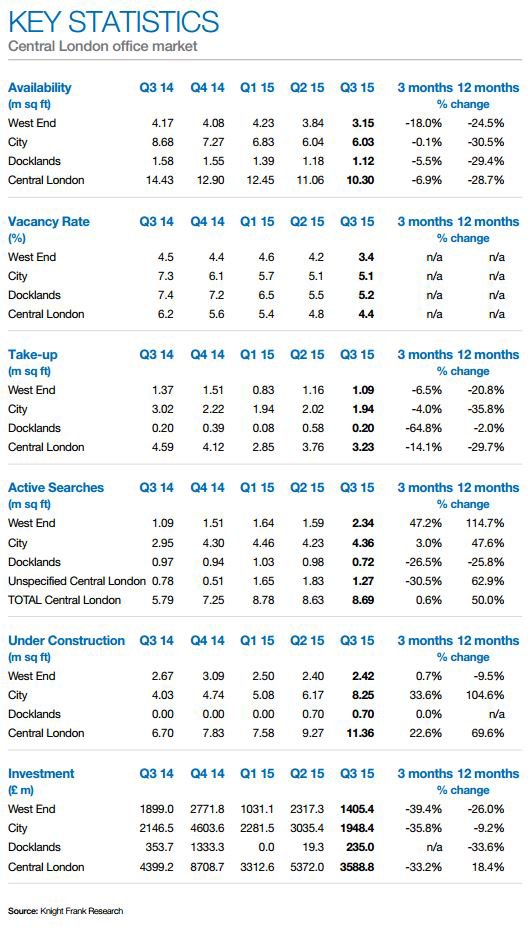 London-Office-Market-Data-(Q3,-2015).png